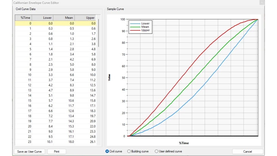 Californian Forecast Curve Lower, mean and upper curves used to model how project expenditure may be distributed across the contract period.
