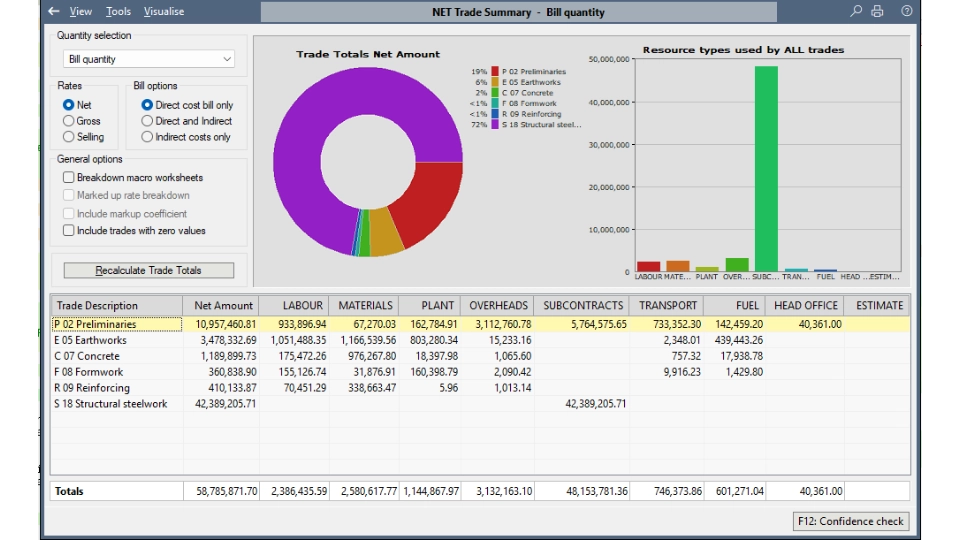 A summary showing how the tender value is distributed across trades and resources such as labour, materials, plant, subcontractors and overheads.