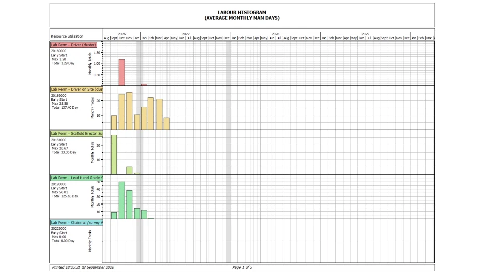 Labour Resource Forecast A labour histogram showing when different skills and workforce resources are expected to be needed during the project.