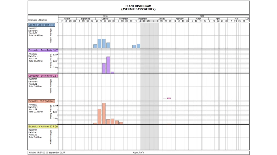 Plant Resource Forecast A plant histogram showing when different types of construction equipment are expected to be required.